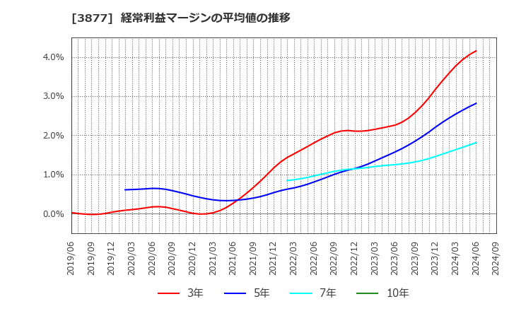 3877 中越パルプ工業(株): 経常利益マージンの平均値の推移