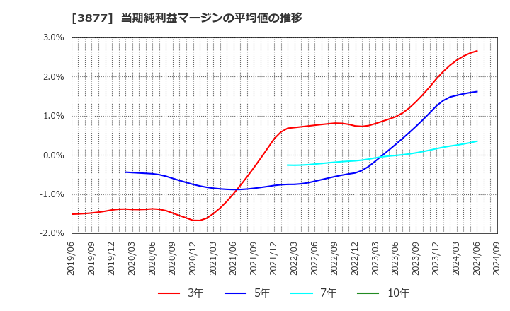 3877 中越パルプ工業(株): 当期純利益マージンの平均値の推移