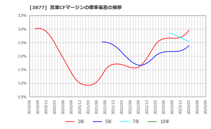 3877 中越パルプ工業(株): 営業CFマージンの標準偏差の推移