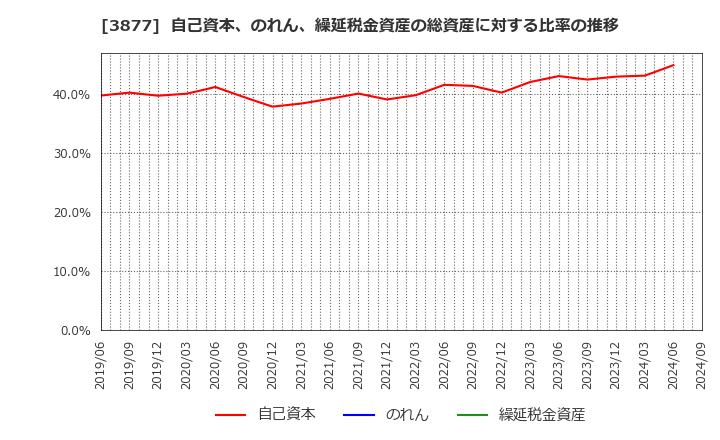 3877 中越パルプ工業(株): 自己資本、のれん、繰延税金資産の総資産に対する比率の推移