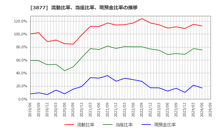 3877 中越パルプ工業(株): 流動比率、当座比率、現預金比率の推移