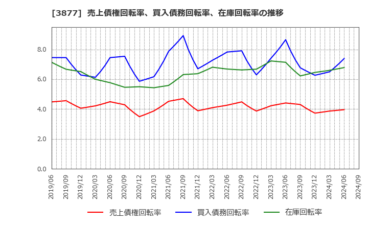 3877 中越パルプ工業(株): 売上債権回転率、買入債務回転率、在庫回転率の推移