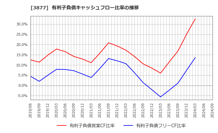 3877 中越パルプ工業(株): 有利子負債キャッシュフロー比率の推移