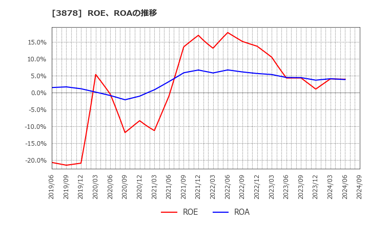 3878 (株)巴川コーポレーション: ROE、ROAの推移