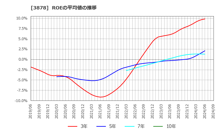 3878 (株)巴川コーポレーション: ROEの平均値の推移