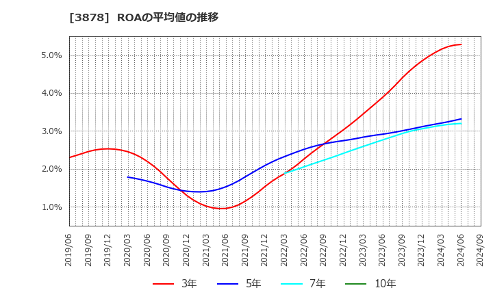 3878 (株)巴川コーポレーション: ROAの平均値の推移