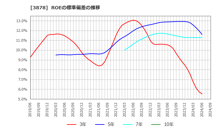 3878 (株)巴川コーポレーション: ROEの標準偏差の推移