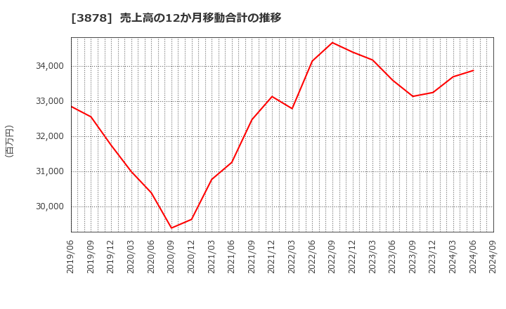 3878 (株)巴川コーポレーション: 売上高の12か月移動合計の推移