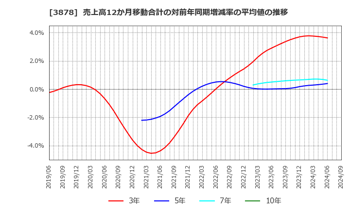 3878 (株)巴川コーポレーション: 売上高12か月移動合計の対前年同期増減率の平均値の推移