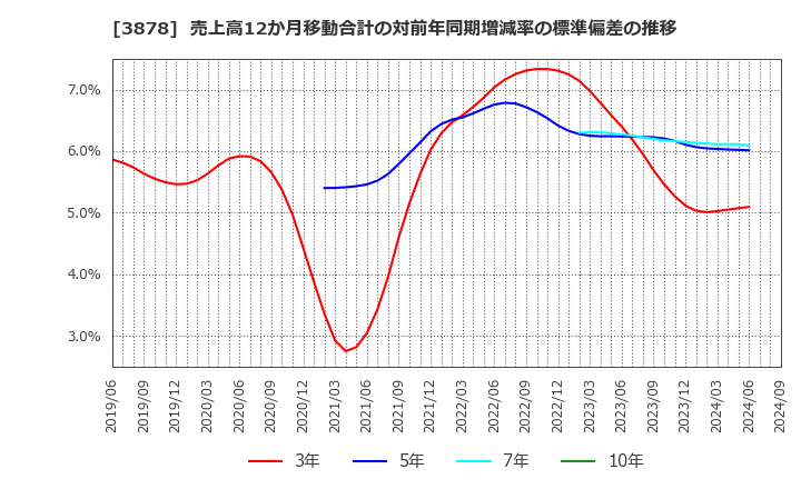 3878 (株)巴川コーポレーション: 売上高12か月移動合計の対前年同期増減率の標準偏差の推移