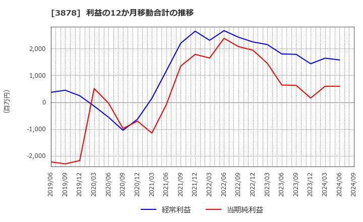 3878 (株)巴川コーポレーション: 利益の12か月移動合計の推移