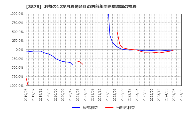 3878 (株)巴川コーポレーション: 利益の12か月移動合計の対前年同期増減率の推移