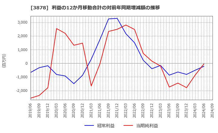 3878 (株)巴川コーポレーション: 利益の12か月移動合計の対前年同期増減額の推移