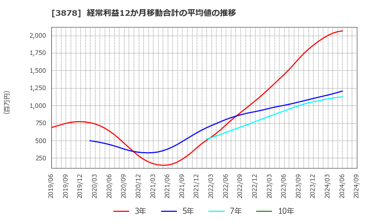 3878 (株)巴川コーポレーション: 経常利益12か月移動合計の平均値の推移