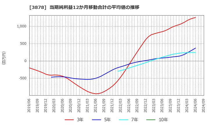 3878 (株)巴川コーポレーション: 当期純利益12か月移動合計の平均値の推移