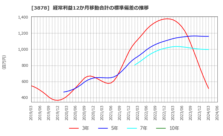 3878 (株)巴川コーポレーション: 経常利益12か月移動合計の標準偏差の推移