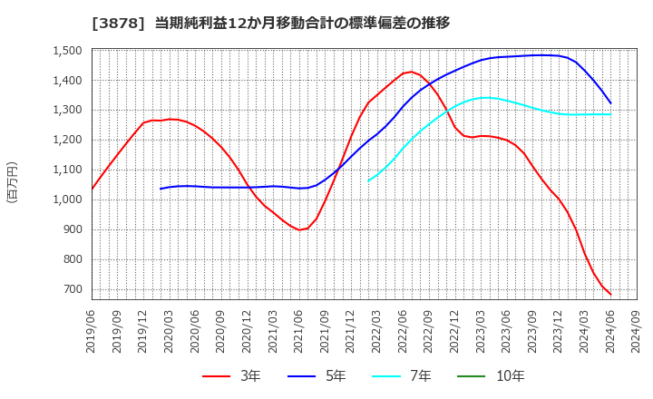 3878 (株)巴川コーポレーション: 当期純利益12か月移動合計の標準偏差の推移