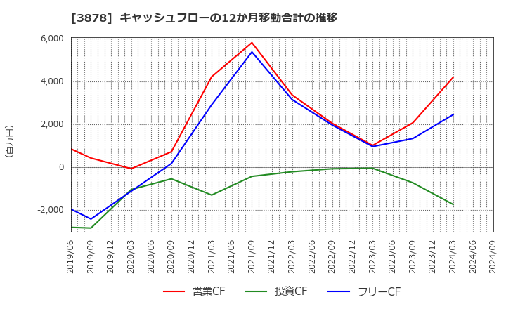 3878 (株)巴川コーポレーション: キャッシュフローの12か月移動合計の推移