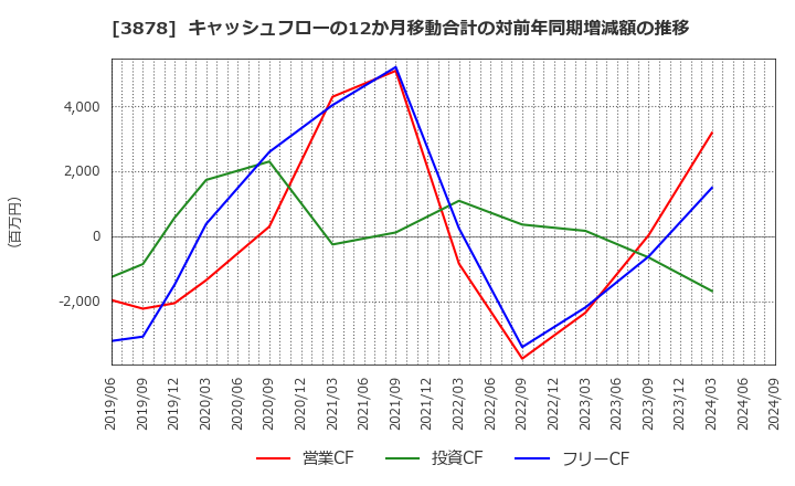 3878 (株)巴川コーポレーション: キャッシュフローの12か月移動合計の対前年同期増減額の推移