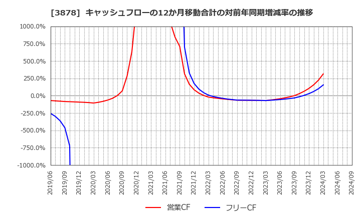 3878 (株)巴川コーポレーション: キャッシュフローの12か月移動合計の対前年同期増減率の推移