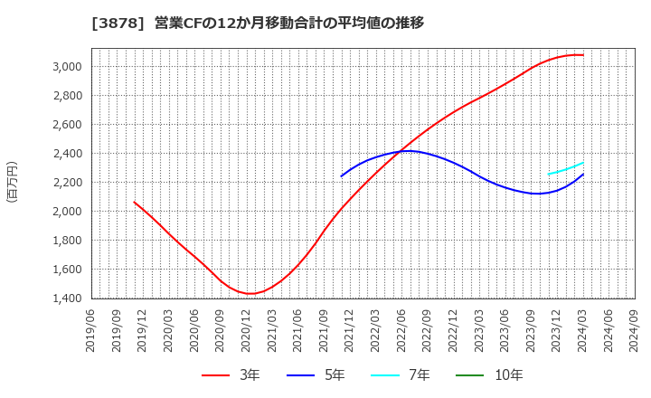 3878 (株)巴川コーポレーション: 営業CFの12か月移動合計の平均値の推移