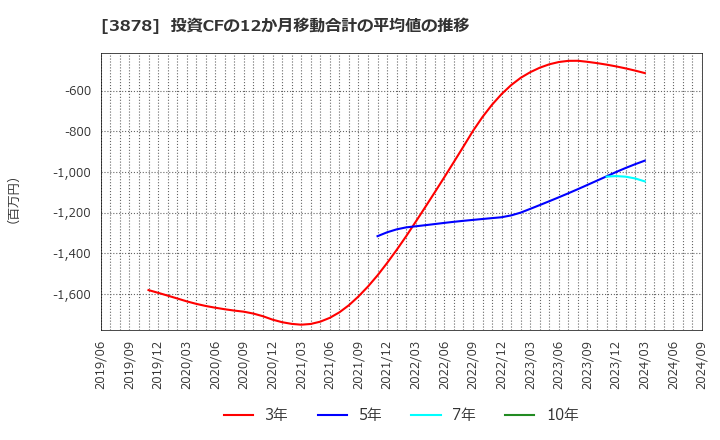 3878 (株)巴川コーポレーション: 投資CFの12か月移動合計の平均値の推移