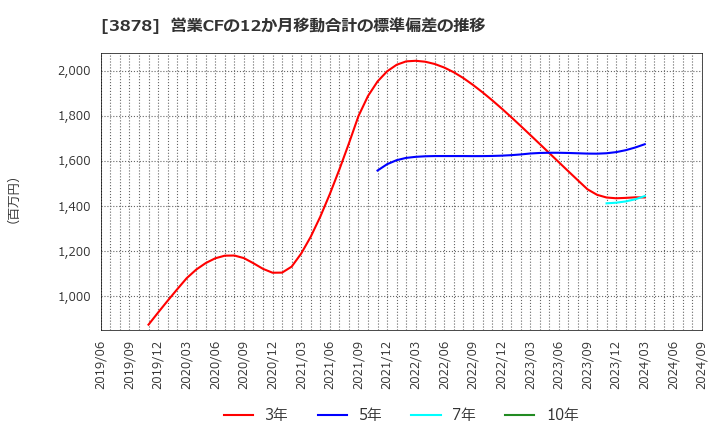 3878 (株)巴川コーポレーション: 営業CFの12か月移動合計の標準偏差の推移