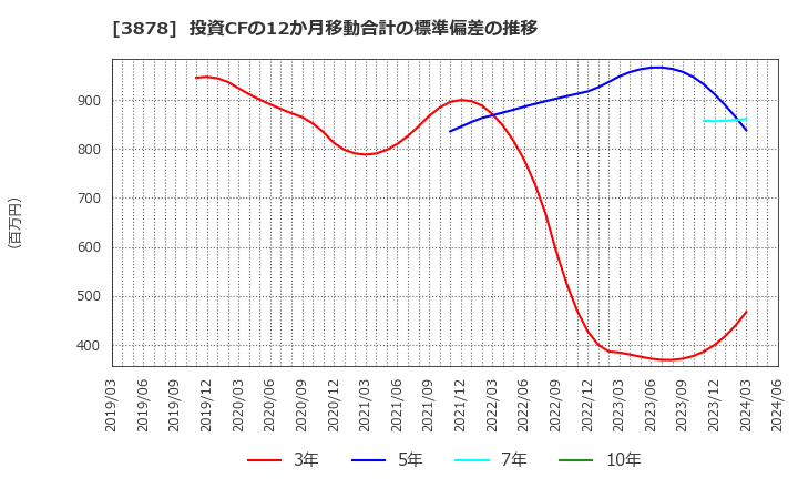 3878 (株)巴川コーポレーション: 投資CFの12か月移動合計の標準偏差の推移