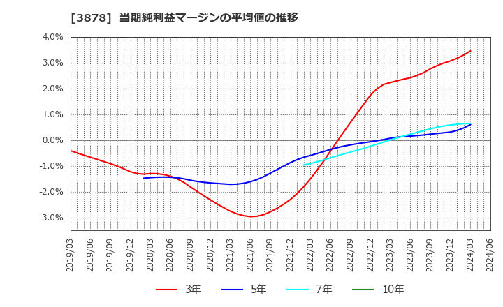 3878 (株)巴川コーポレーション: 当期純利益マージンの平均値の推移