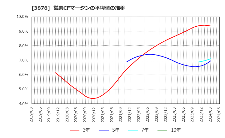 3878 (株)巴川コーポレーション: 営業CFマージンの平均値の推移