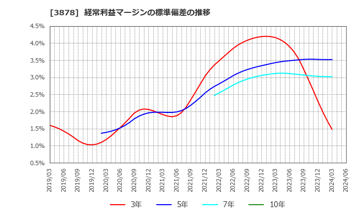 3878 (株)巴川コーポレーション: 経常利益マージンの標準偏差の推移