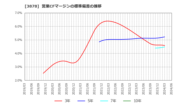 3878 (株)巴川コーポレーション: 営業CFマージンの標準偏差の推移