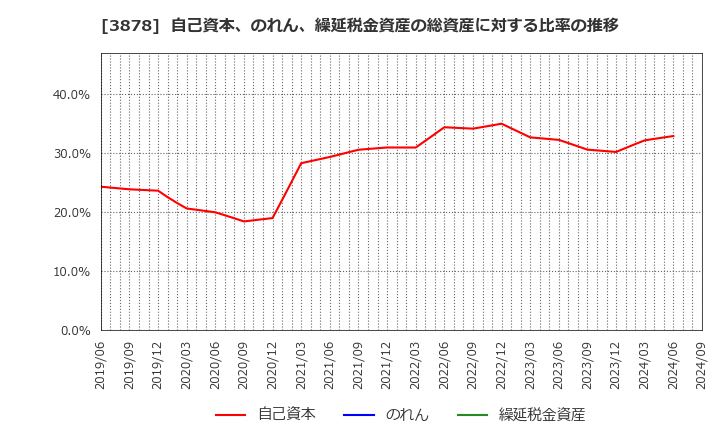 3878 (株)巴川コーポレーション: 自己資本、のれん、繰延税金資産の総資産に対する比率の推移