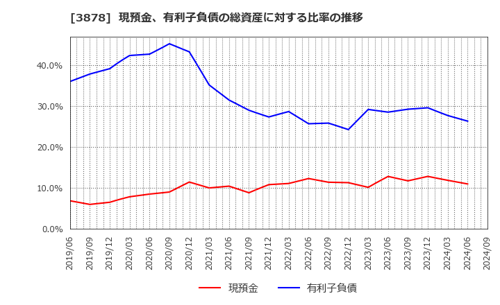 3878 (株)巴川コーポレーション: 現預金、有利子負債の総資産に対する比率の推移