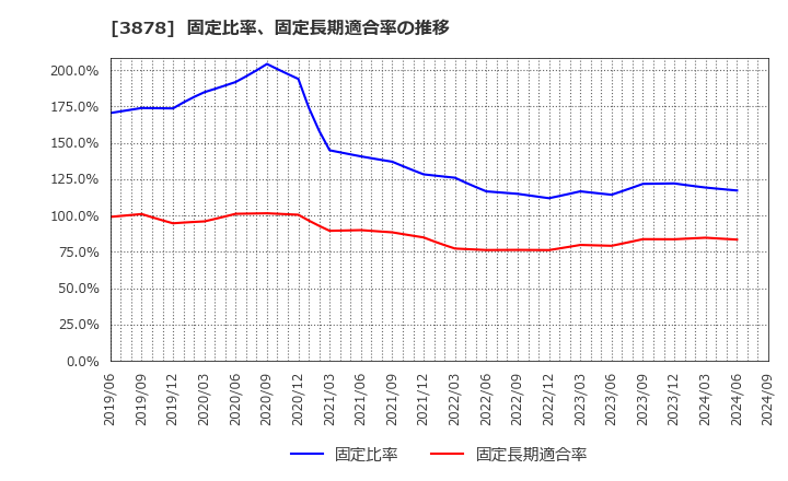 3878 (株)巴川コーポレーション: 固定比率、固定長期適合率の推移