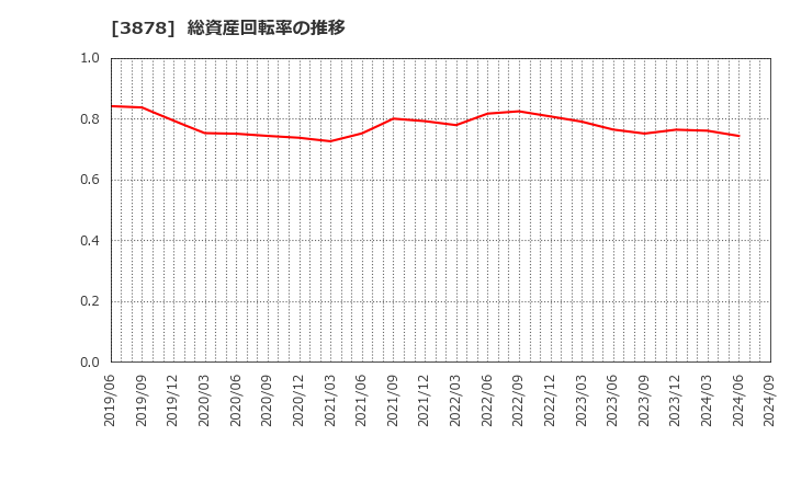 3878 (株)巴川コーポレーション: 総資産回転率の推移