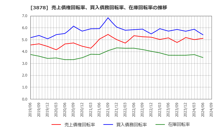 3878 (株)巴川コーポレーション: 売上債権回転率、買入債務回転率、在庫回転率の推移