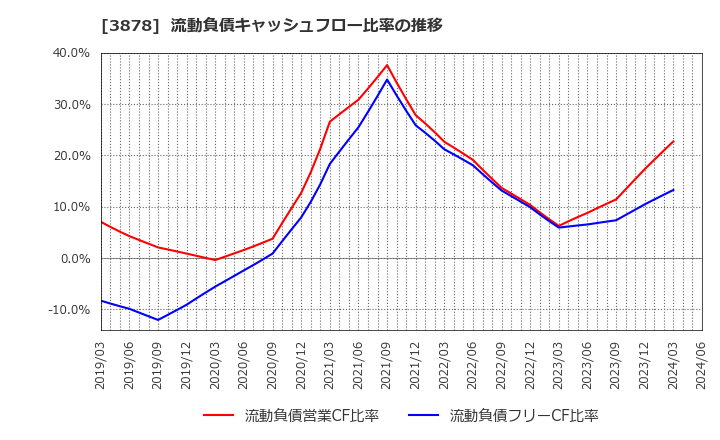 3878 (株)巴川コーポレーション: 流動負債キャッシュフロー比率の推移