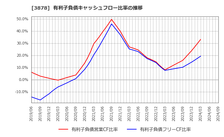 3878 (株)巴川コーポレーション: 有利子負債キャッシュフロー比率の推移