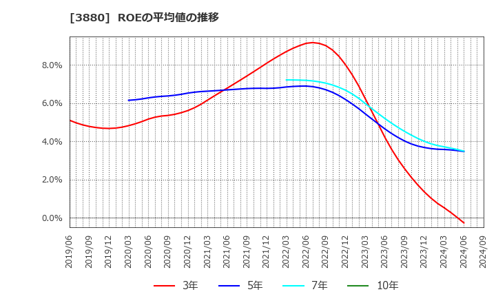 3880 大王製紙(株): ROEの平均値の推移