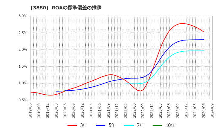 3880 大王製紙(株): ROAの標準偏差の推移