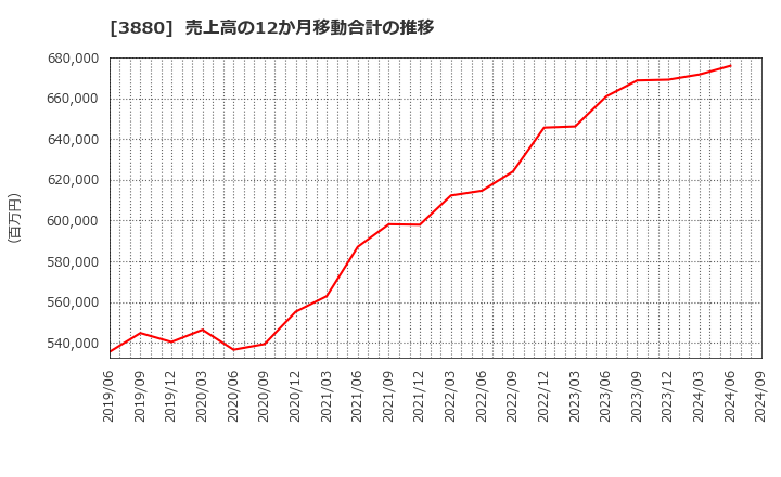 3880 大王製紙(株): 売上高の12か月移動合計の推移