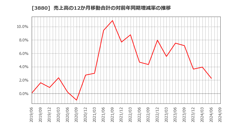 3880 大王製紙(株): 売上高の12か月移動合計の対前年同期増減率の推移