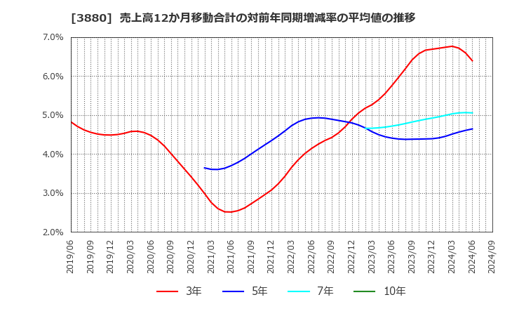 3880 大王製紙(株): 売上高12か月移動合計の対前年同期増減率の平均値の推移