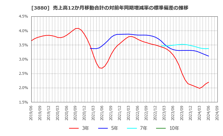 3880 大王製紙(株): 売上高12か月移動合計の対前年同期増減率の標準偏差の推移