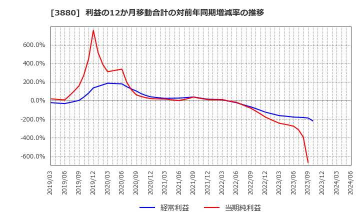 3880 大王製紙(株): 利益の12か月移動合計の対前年同期増減率の推移