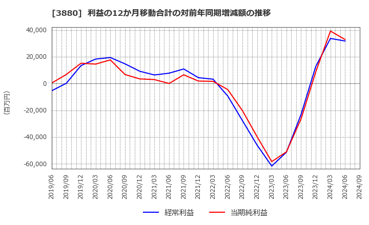 3880 大王製紙(株): 利益の12か月移動合計の対前年同期増減額の推移