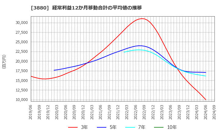 3880 大王製紙(株): 経常利益12か月移動合計の平均値の推移