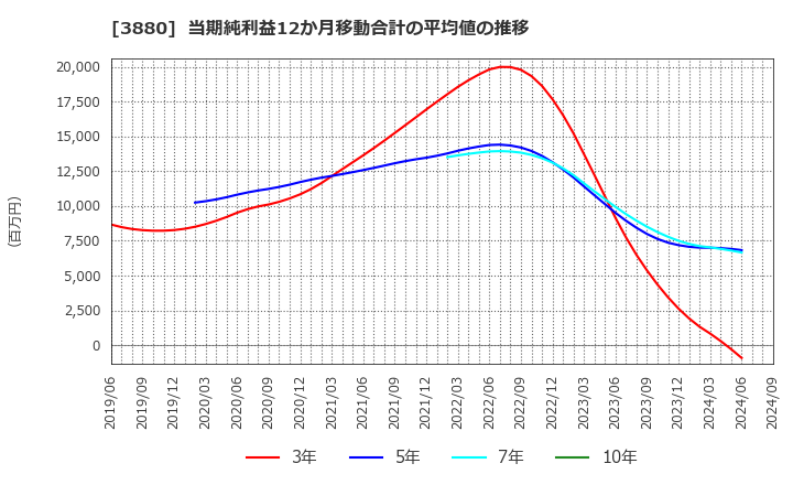 3880 大王製紙(株): 当期純利益12か月移動合計の平均値の推移