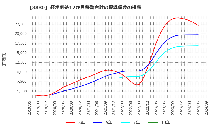 3880 大王製紙(株): 経常利益12か月移動合計の標準偏差の推移